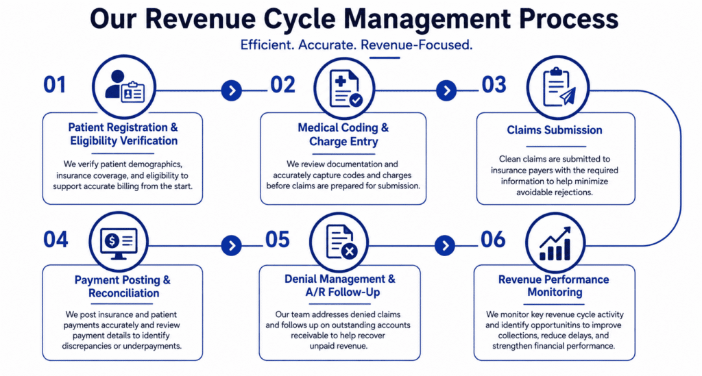 our revenue cycle process