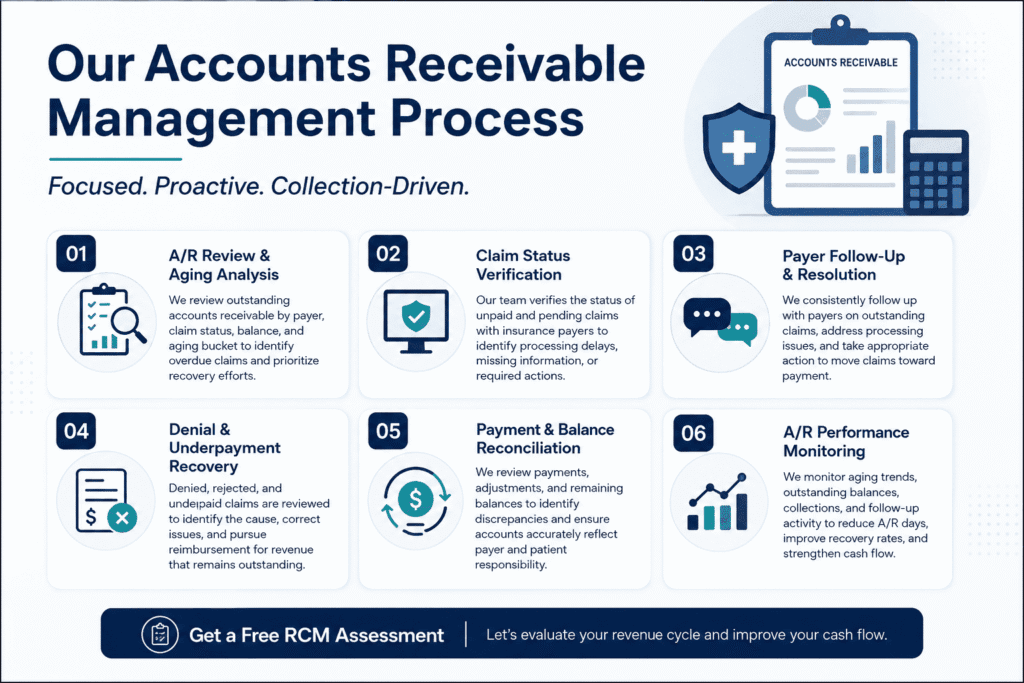 our account receivable management process