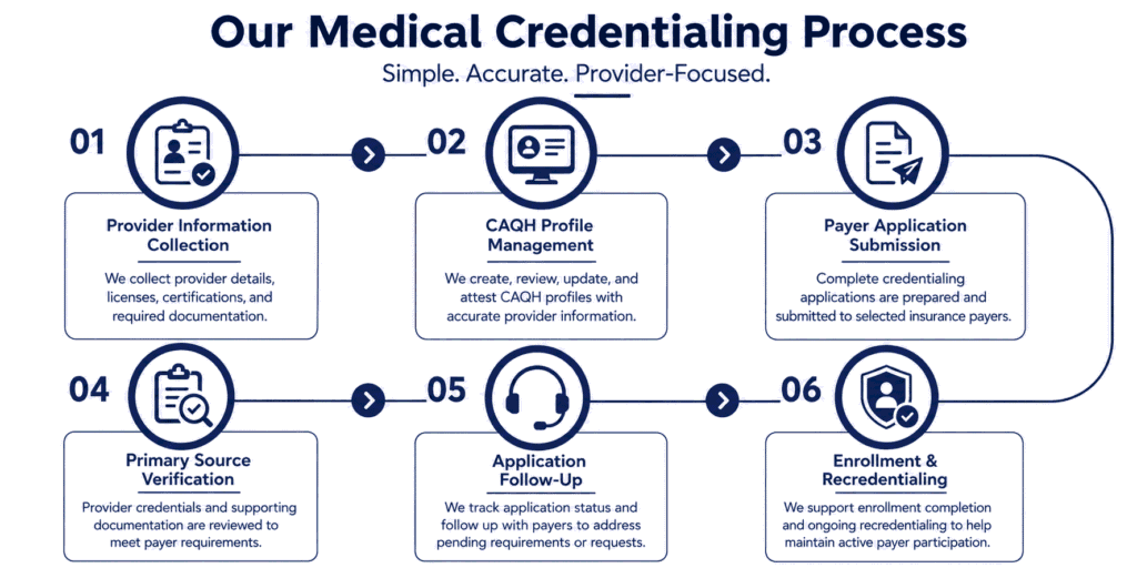 our credentialling process