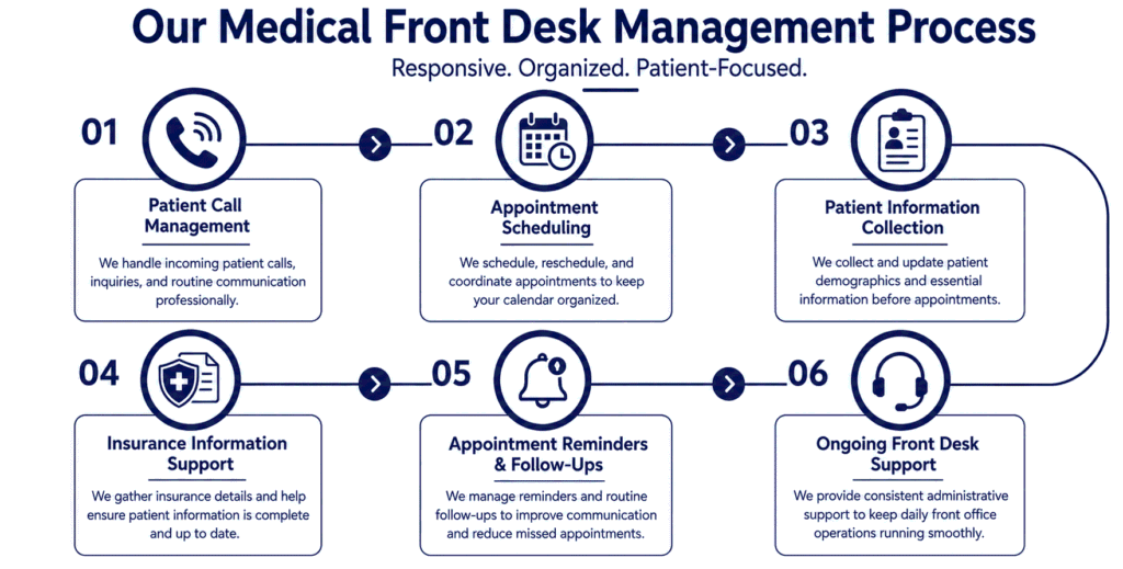 our process of front desk management