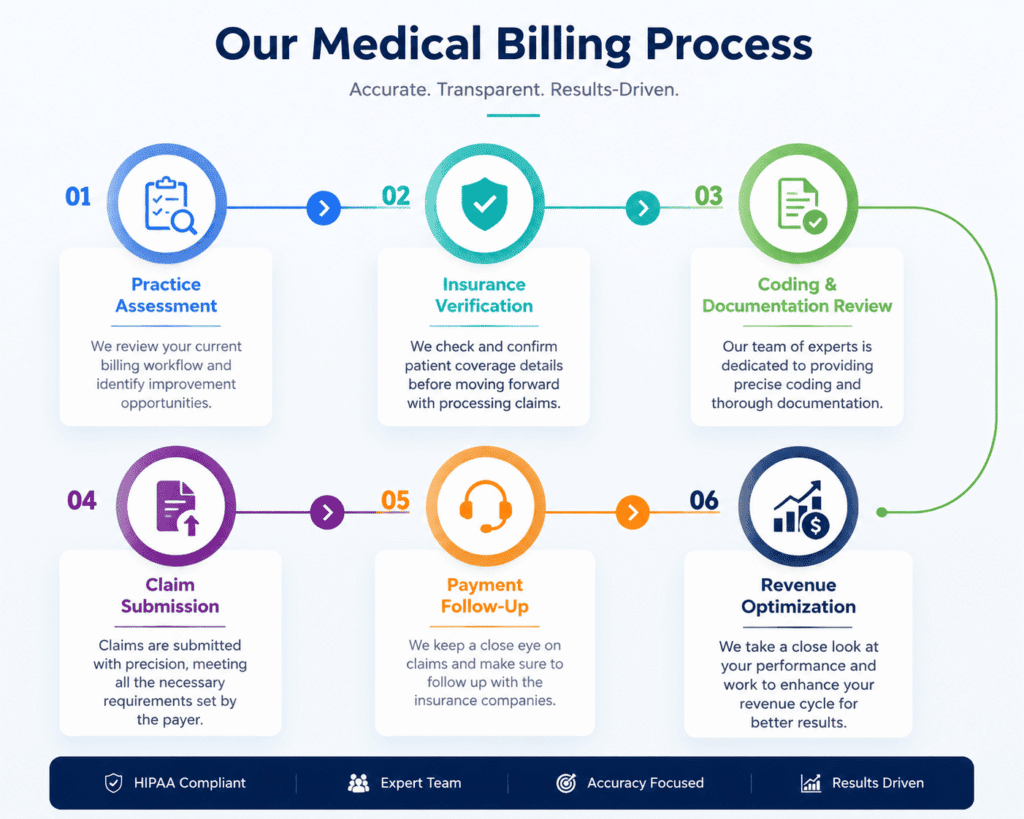 our process of doing medical billling and coding services